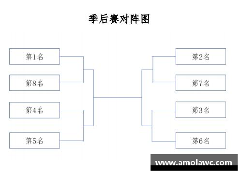 两大巨星退役，季后赛首轮16支球队对阵图更新